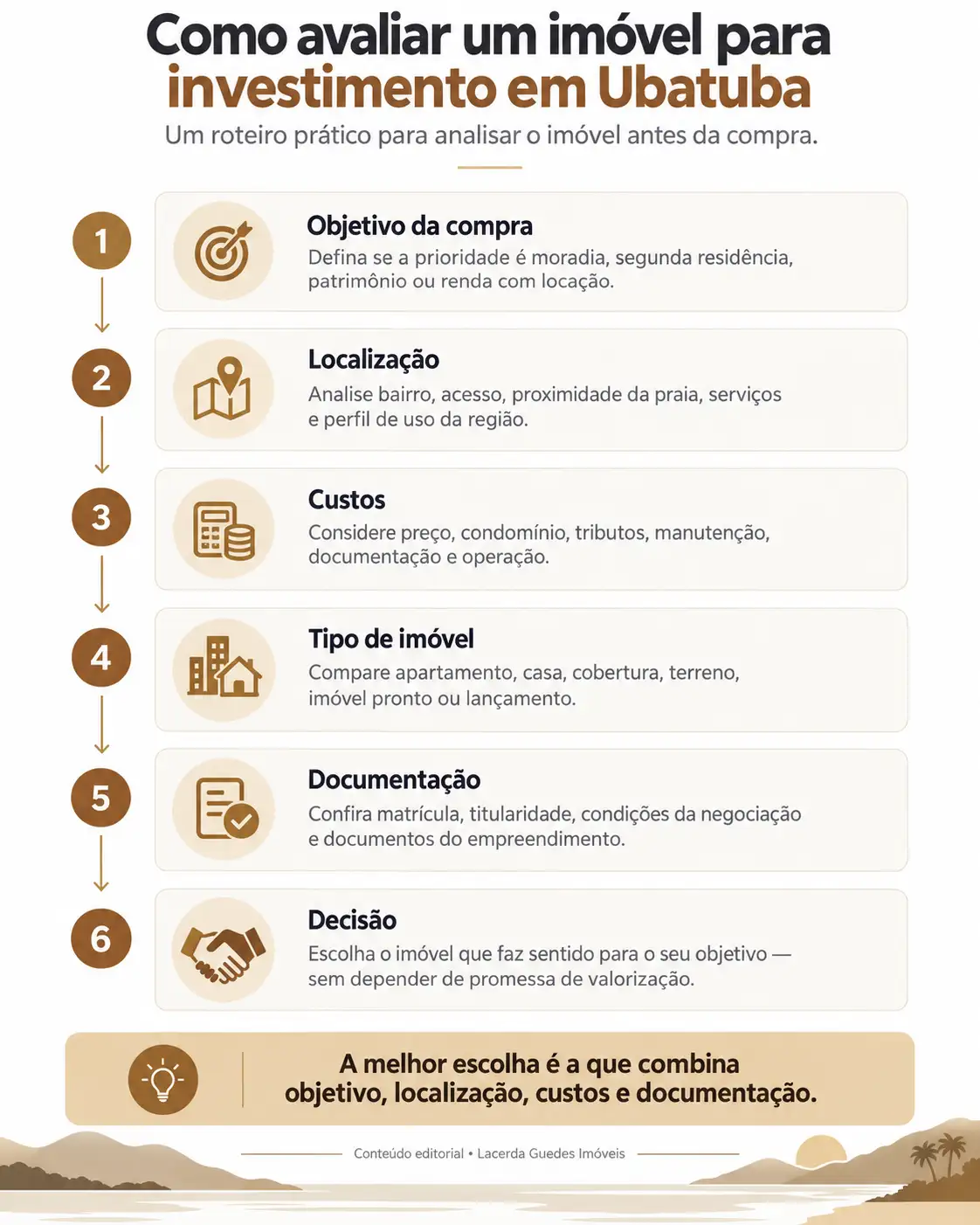 Infográfico com seis etapas para avaliar um imóvel para investimento em Ubatuba: objetivo, localização, custos, tipo de imóvel, documentação e decisão