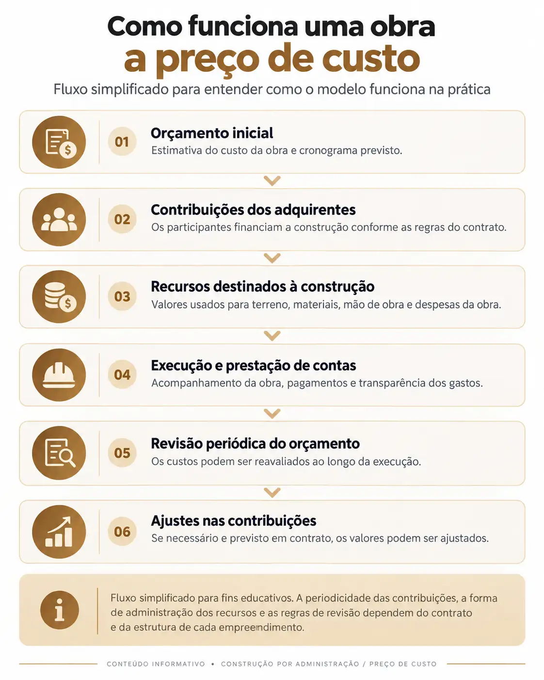 Fluxo simplificado de uma obra a preço de custo, do orçamento às contribuições, execução e revisão dos custos